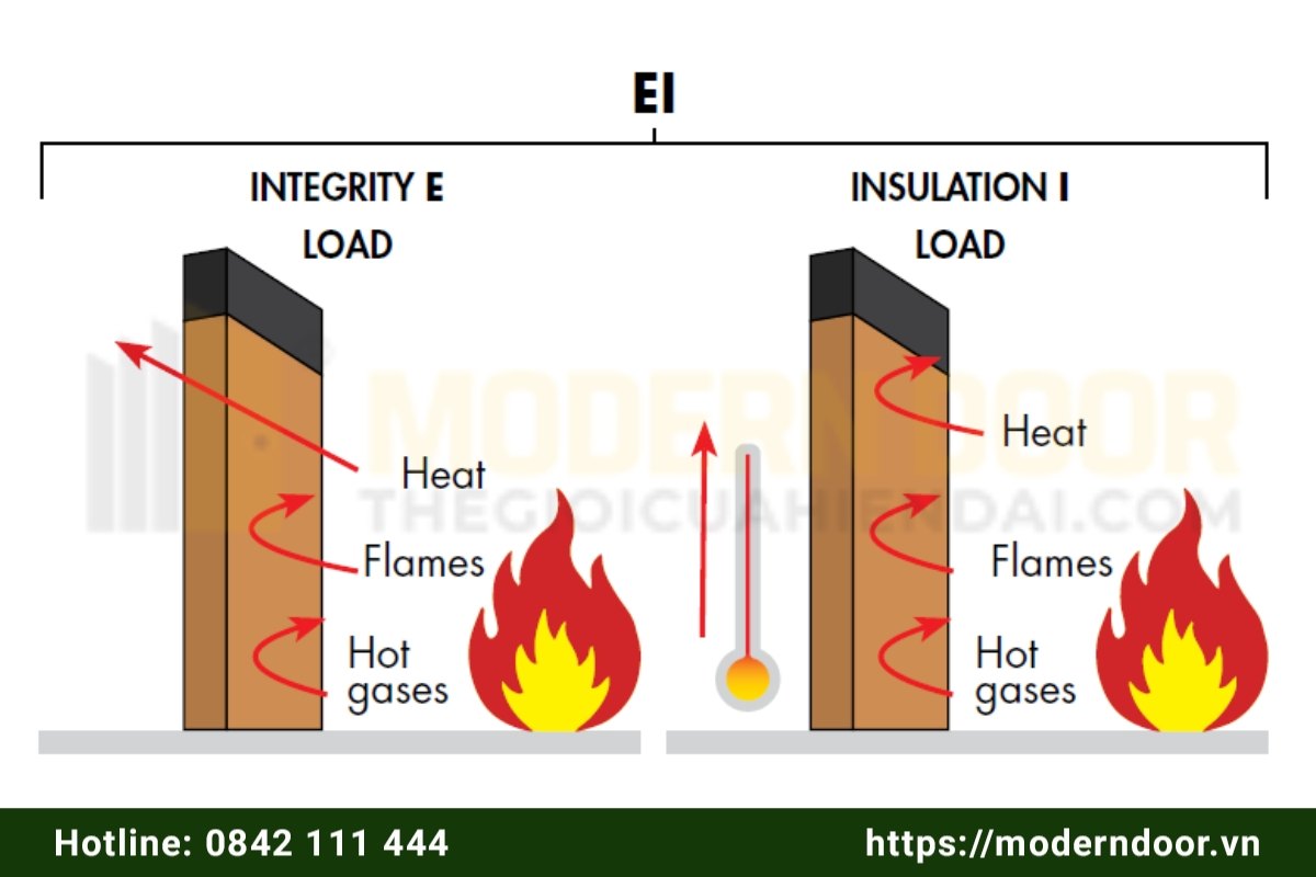 Tiêu chuẩn chống cháy EI