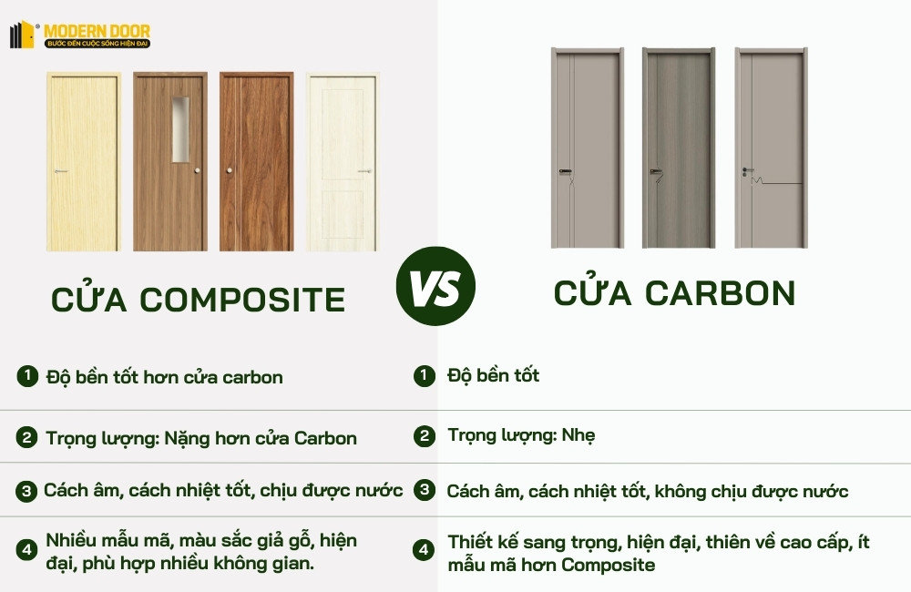 Bảng so sánh chi tiết các tiêu chí của cửa gỗ Carbon và cửa nhựa Composite